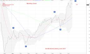 Bank Index And Wave Count Amibrokeracademy Com