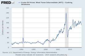 Oil Gas Prices Making Money Easy