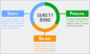 what is a surety bond surety bonds