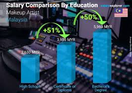 makeup artist average salary in