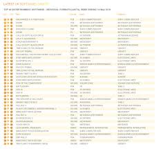 Top 10 Uk Chart Sales Uncharted 4 Has Biggest Launch In