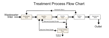 Sewage System Sewage Treatment Plant Flow Chart Wiring
