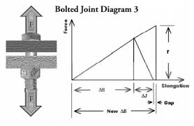 Bolted Joint Design Fastenal