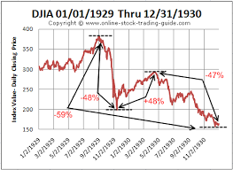 1929 1930 Stock Charts