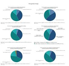A B C Pie Charts Of The Survey Responses Within The Three