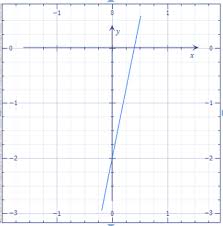 Y Intercept Of The Line Y 5x 2 Graph