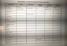 Solved Biochemical Chart For Identification Of Bacteria N