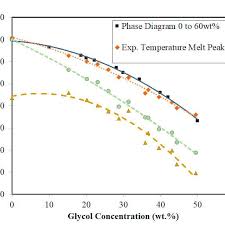 Dsc Melting And Freezing Points Of Aqueous Ethylene Glycol