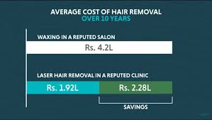 Electrolysis is the only type of hair removal approved by the fda as a permanent way of removing hair. Laser Hair Removal Cost In India
