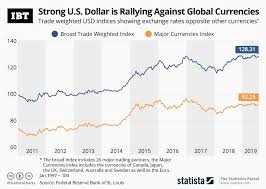 infographic strong us dollar is