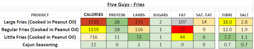 Five Guys Uk Nutrition Information And Calories Full Menu