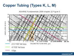 Sizing Variable Flow Piping An Opportunity For Reducing