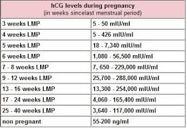 Hcg Levels Whats Normal June 2017 Babycenter Canada