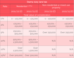 hmrc tax rates and allowances for 2022