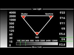 Understanding Exposure The Exposure Triangle With Mark Wallace