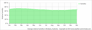 Average Monthly Humidity In Brisbane Queensland Australia