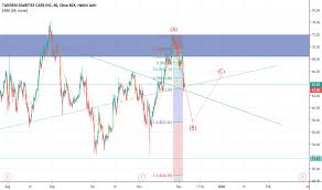 Tndm Stock Price And Chart Nasdaq Tndm Tradingview