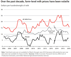 Dairy Prices In A Slump But Showing Some Improvement Farm