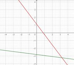 using a graphing calculator to solve an
