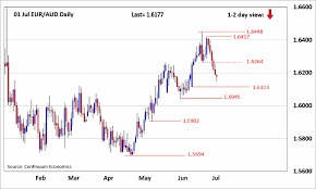 Forex Analysis Chart Eur Aud Update Focus On The Downside
