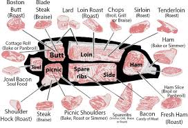 Understanding Meat Part One Pork Cooking Pork Ribs