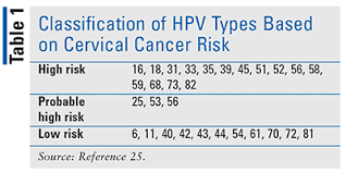 It is passed on through genital contact (such as vaginal and anal sex). Human Papillomavirus Cervical Cancer And Prevention
