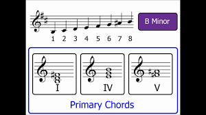 We specify qualities of diminished seventh chords when we speak roman numerals. Chords Part 4 Primary Chords Minor Keys Youtube