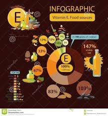 Vitamin E Or Tocopherol Food Sources A Pie Chart Of Food