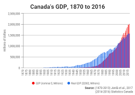 Recession In Canada The Canadian Encyclopedia