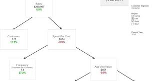 Flow Chart Flow Diagram Decision Tree In Tableau The
