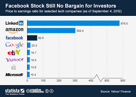 Chart Facebook Stock Still No Bargain For Investors Statista