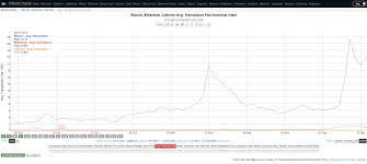 Bitcoin Vs Bitcoin Gold Average Transaction Value Bitcoin