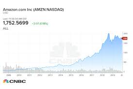 How Much An Investment In Amazon 10 Years Ago Would Be Worth
