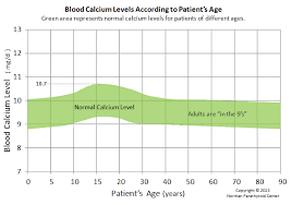 Blood Calcium Normal Ranges According