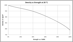 ethanol density for ethanol water
