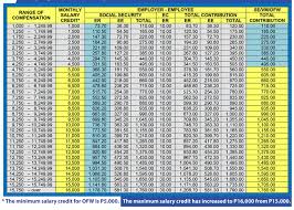 111 Managing Sss Contribution For Payroll System Table Of