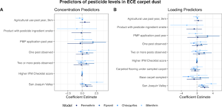 pesticide levels in carpet dust