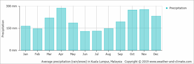 Average Monthly Rainfall And Snow In Kuala Lumpur Kuala