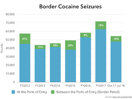 The U S Governments 2018 Border Data Clearly Shows Why The