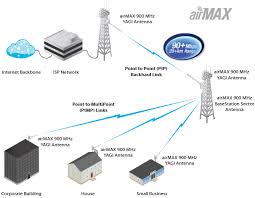 Ubiquiti Airmax Yagi Antenna Netwifiworks Com