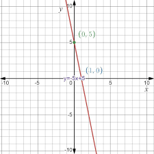 Y 5x 5 Graph This Line Using Slope And