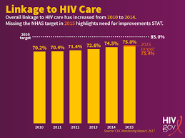 Improvement Needed Stat Linkage To Hiv Care Hiv Gov