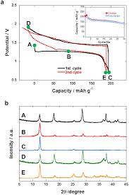 Mn2+ + s2¯ à mns note: Electrochemically Induced Reversible Transition From The Tunneled To Layered Polymorphs Of Manganese Dioxide Scientific Reports