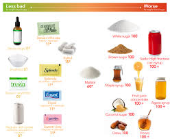 1 gram of fiber or more. Low Carb Sweeteners Visual Guide To The Best And Worst Diet Doctor