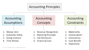 accounting umptions double entry