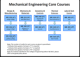 Bachelors Degree Mechanical Engineering