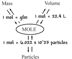 Chemestry 11 Lessons Mole Conversions