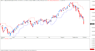 Vfmdirect In Nifty Eod Chart With Different Setting Of