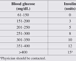 Standard Sliding Scale Insulin Protocol For Patients With