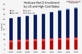 Redesigning Medicare Part D To Realign Incentives Aaf